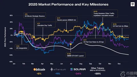贝莱德巨资加码加密市场：1814.76枚BTC与15112枚ETH涌入Coinbase Prime，币市风云再起！